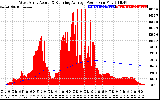 Solar PV/Inverter Performance West Array Actual & Running Average Power Output