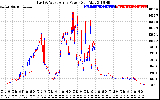 Solar PV/Inverter Performance Photovoltaic Panel Power Output