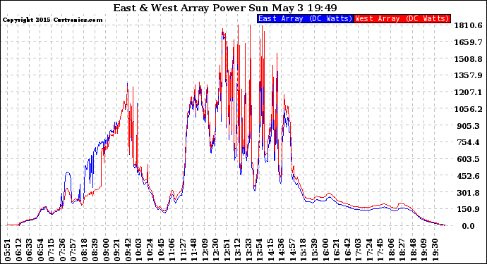 Solar PV/Inverter Performance Photovoltaic Panel Power Output