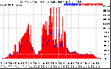 Solar PV/Inverter Performance East Array Power Output & Solar Radiation