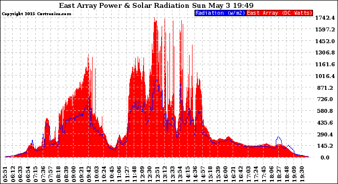 Solar PV/Inverter Performance East Array Power Output & Solar Radiation