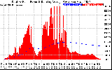 Solar PV/Inverter Performance Total PV Panel & Running Average Power Output