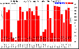 Solar PV/Inverter Performance Daily Solar Energy Production