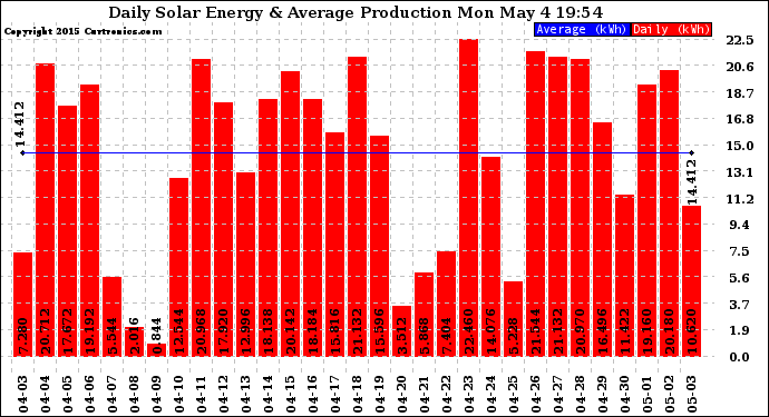 Solar PV/Inverter Performance Daily Solar Energy Production