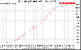 Solar PV/Inverter Performance Daily Energy Production