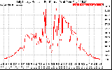 Solar PV/Inverter Performance Daily Energy Production Per Minute