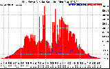 Solar PV/Inverter Performance Grid Power & Solar Radiation