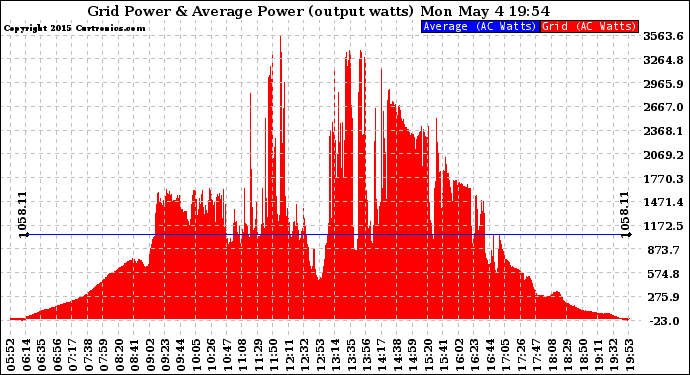Solar PV/Inverter Performance Inverter Power Output