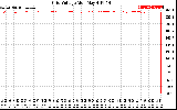 Solar PV/Inverter Performance Grid Voltage