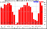 Solar PV/Inverter Performance Monthly Solar Energy Value Average Per Day ($)