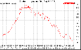 Solar PV/Inverter Performance Outdoor Temperature