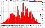 Solar PV/Inverter Performance Solar Radiation & Day Average per Minute