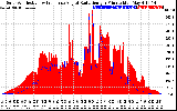 Solar PV/Inverter Performance Solar Radiation & Effective Solar Radiation per Minute