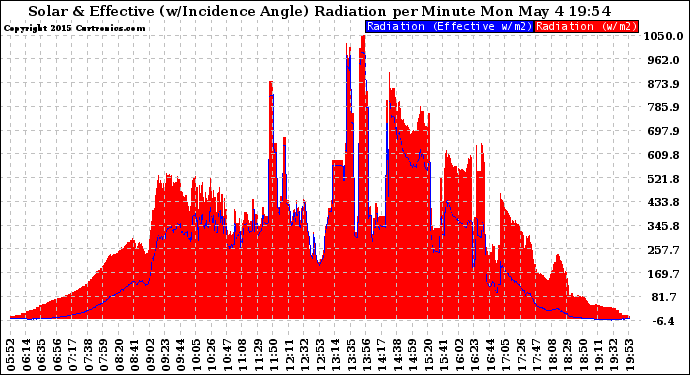 Solar PV/Inverter Performance Solar Radiation & Effective Solar Radiation per Minute