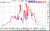 Solar PV/Inverter Performance Photovoltaic Panel Current Output