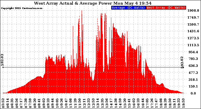 Solar PV/Inverter Performance West Array Actual & Average Power Output