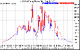 Solar PV/Inverter Performance Photovoltaic Panel Power Output