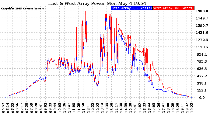 Solar PV/Inverter Performance Photovoltaic Panel Power Output