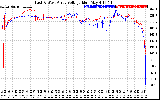 Solar PV/Inverter Performance Photovoltaic Panel Voltage Output