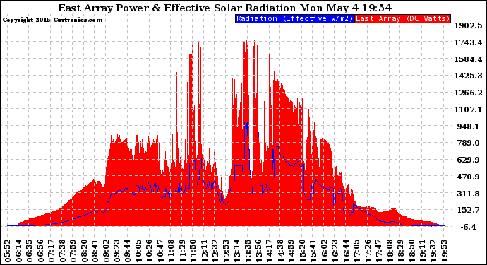 Solar PV/Inverter Performance East Array Power Output & Effective Solar Radiation