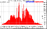 Solar PV/Inverter Performance East Array Actual & Average Power Output