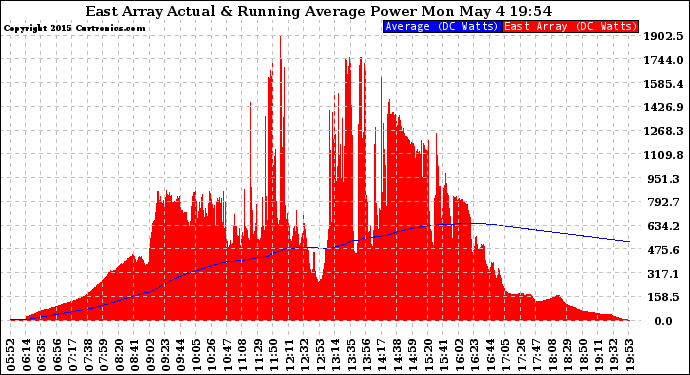 Solar PV/Inverter Performance East Array Actual & Running Average Power Output
