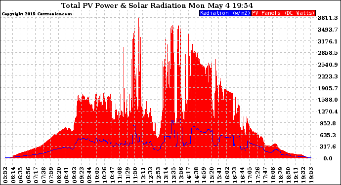 Solar PV/Inverter Performance Total PV Panel Power Output & Solar Radiation