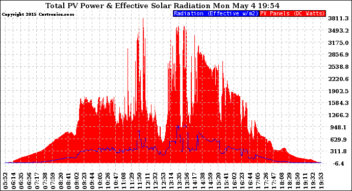 Solar PV/Inverter Performance Total PV Panel Power Output & Effective Solar Radiation