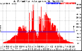 Solar PV/Inverter Performance Total PV Panel Power Output