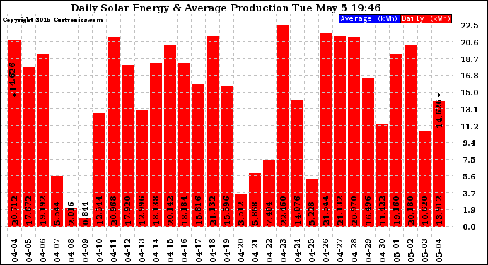 Solar PV/Inverter Performance Daily Solar Energy Production