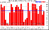 Solar PV/Inverter Performance Daily Solar Energy Production Value