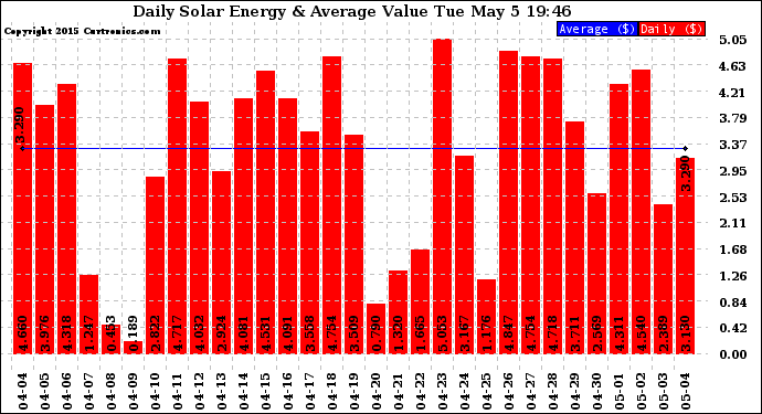 Solar PV/Inverter Performance Daily Solar Energy Production Value