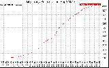 Solar PV/Inverter Performance Daily Energy Production