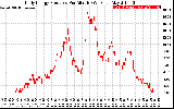 Solar PV/Inverter Performance Daily Energy Production Per Minute