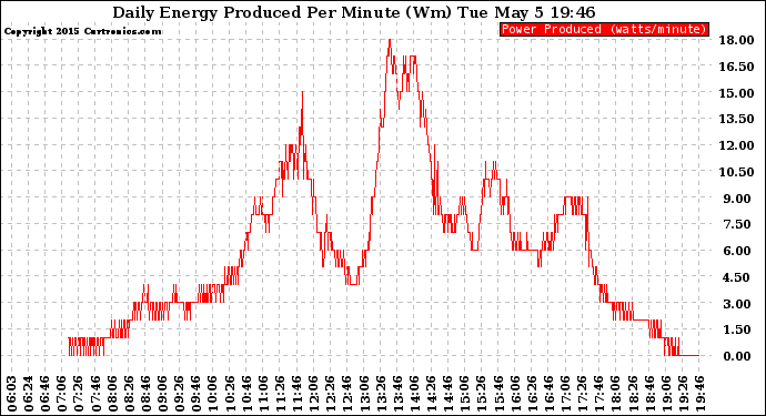 Solar PV/Inverter Performance Daily Energy Production Per Minute