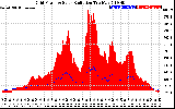 Solar PV/Inverter Performance Grid Power & Solar Radiation