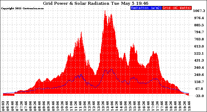 Solar PV/Inverter Performance Grid Power & Solar Radiation
