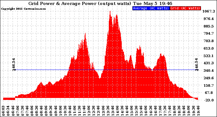 Solar PV/Inverter Performance Inverter Power Output