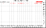 Solar PV/Inverter Performance Grid Voltage