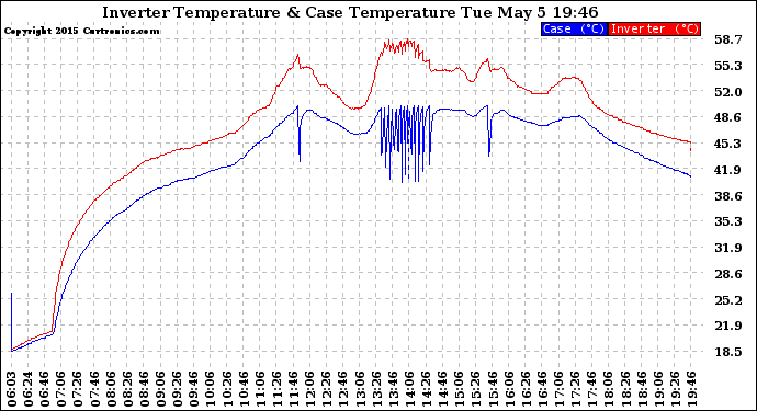 Solar PV/Inverter Performance Inverter Operating Temperature
