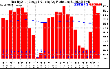 Solar PV/Inverter Performance Monthly Solar Energy Production Running Average