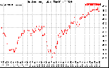 Solar PV/Inverter Performance Outdoor Temperature