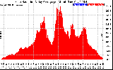 Solar PV/Inverter Performance Solar Radiation & Day Average per Minute