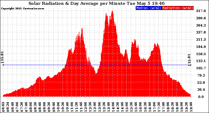 Solar PV/Inverter Performance Solar Radiation & Day Average per Minute