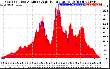 Solar PV/Inverter Performance Solar Radiation & Effective Solar Radiation per Minute