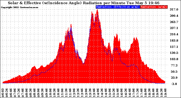 Solar PV/Inverter Performance Solar Radiation & Effective Solar Radiation per Minute