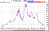 Solar PV/Inverter Performance Photovoltaic Panel Current Output