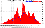 Solar PV/Inverter Performance West Array Power Output & Solar Radiation
