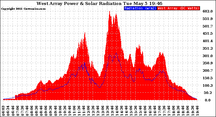 Solar PV/Inverter Performance West Array Power Output & Solar Radiation