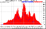 Solar PV/Inverter Performance West Array Power Output & Effective Solar Radiation